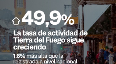 Tierra del Fuego continúa su crecimiento y alcanza la tasa de desocupación más baja de su historia