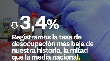 Tierra del Fuego continúa su crecimiento y alcanza la tasa de desocupación más baja de su historia