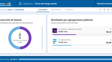 La Libertad Avanza triunfa en las elecciones legislativas: Milei consolida su poder con más del 40% a nivel nacional