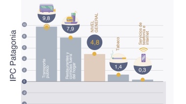 En febrero la inflación en la Patagonia fue del 4,8%