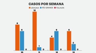Solo 8 casos activos de COVID-19 en Tierra del Fuego