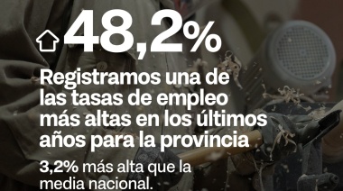 Tierra del Fuego continúa su crecimiento y alcanza la tasa de desocupación más baja de su historia