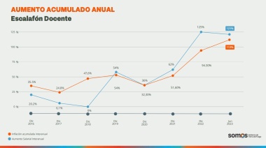 Gobierno otorgó un nuevo incremento salarial al sector docente