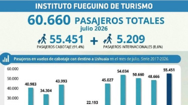 Se registró un récord de pasajeros que llegaron por vía aérea en julio al fin del mundo