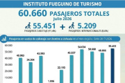 Se registró un récord de pasajeros que llegaron por vía aérea en julio al fin del mundo